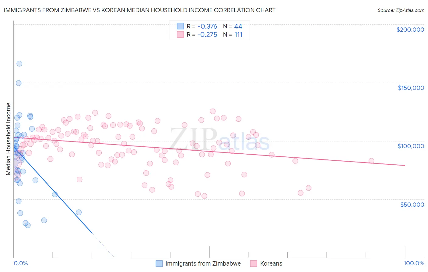 Immigrants from Zimbabwe vs Korean Median Household Income