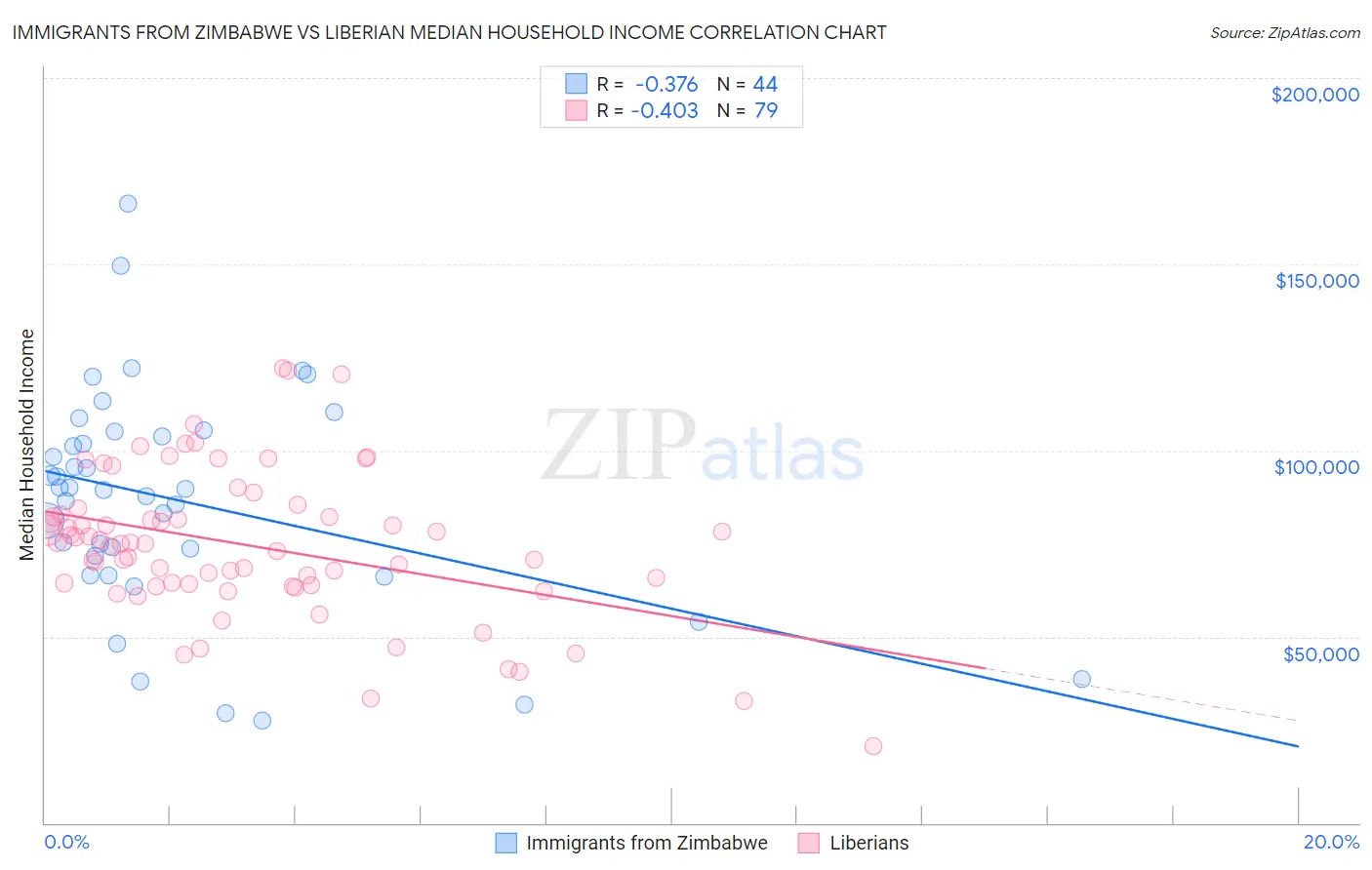 Immigrants from Zimbabwe vs Liberian Median Household Income