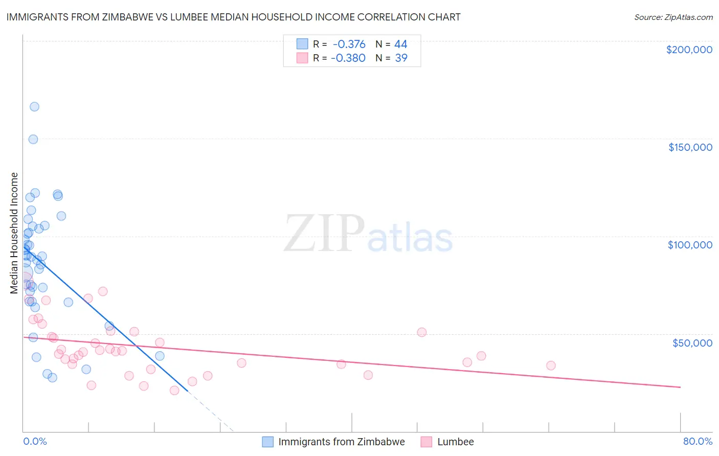 Immigrants from Zimbabwe vs Lumbee Median Household Income