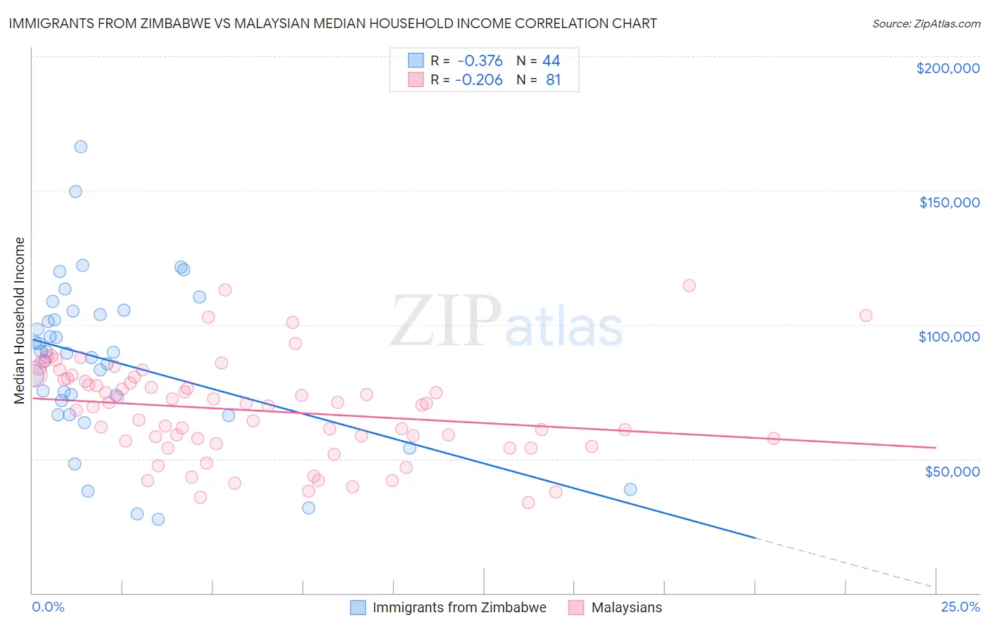 Immigrants from Zimbabwe vs Malaysian Median Household Income