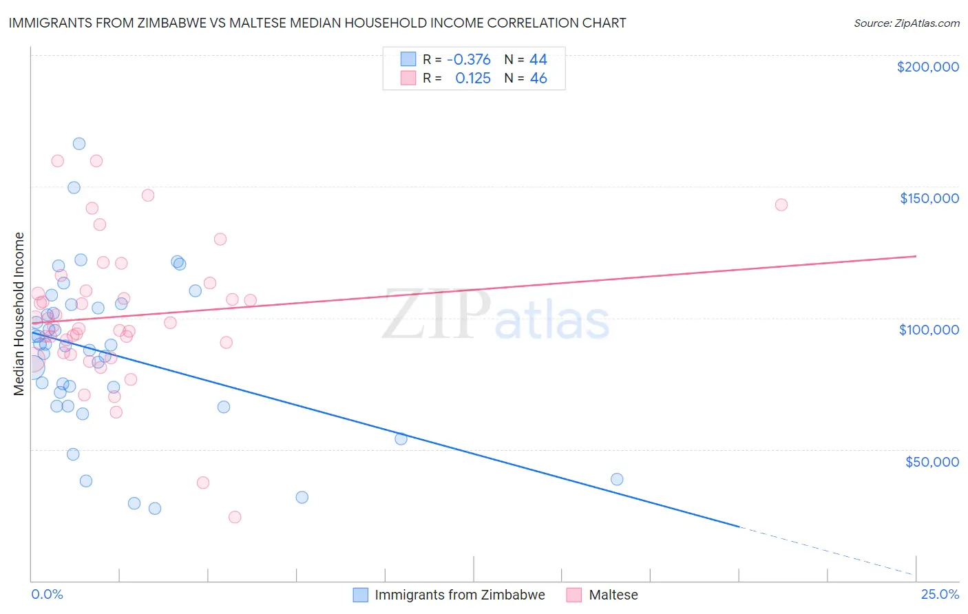 Immigrants from Zimbabwe vs Maltese Median Household Income