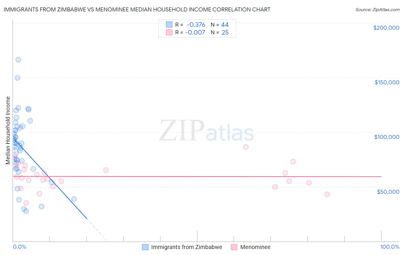 Immigrants from Zimbabwe vs Menominee Median Household Income