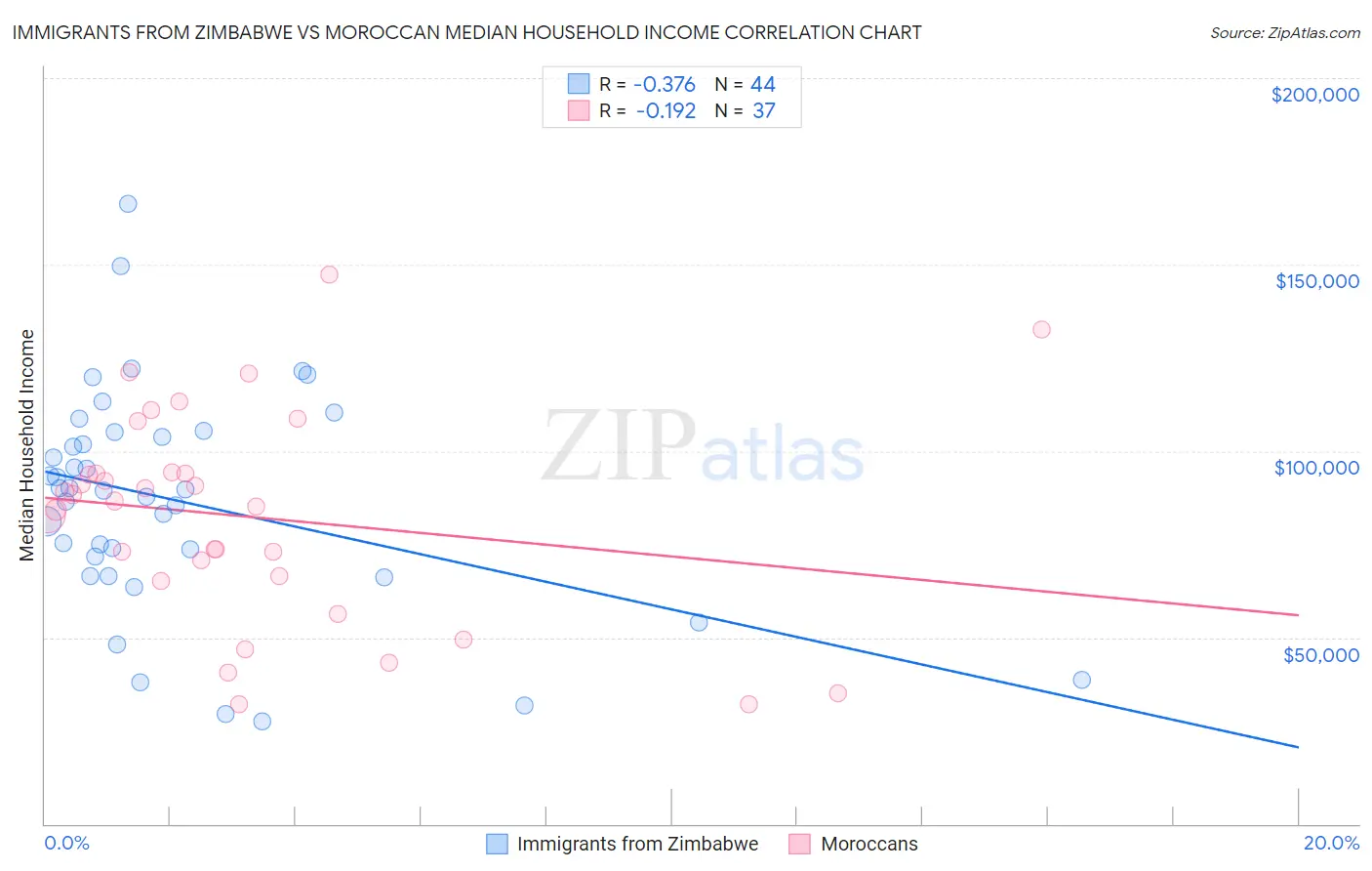 Immigrants from Zimbabwe vs Moroccan Median Household Income
