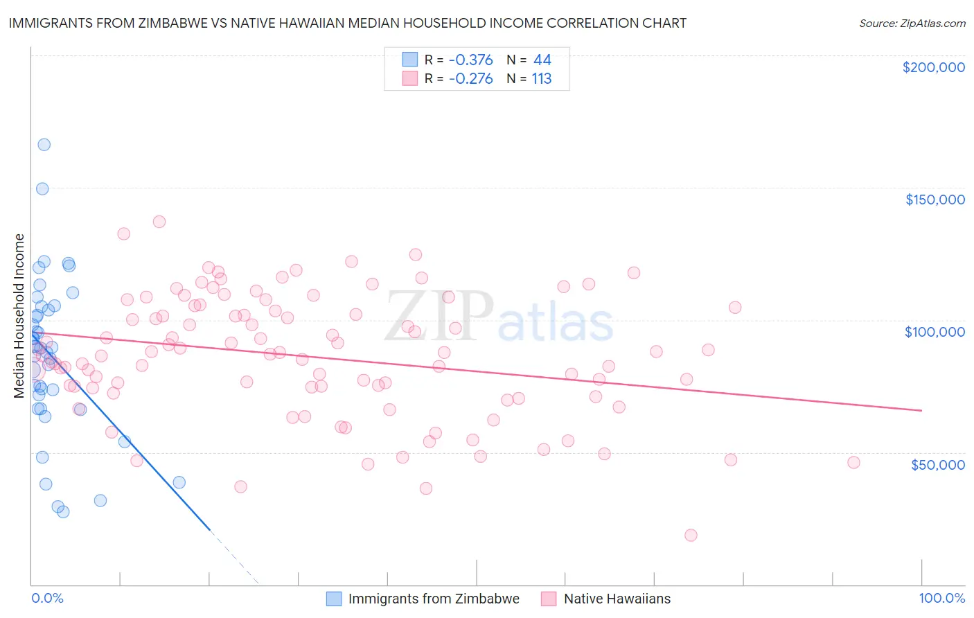 Immigrants from Zimbabwe vs Native Hawaiian Median Household Income