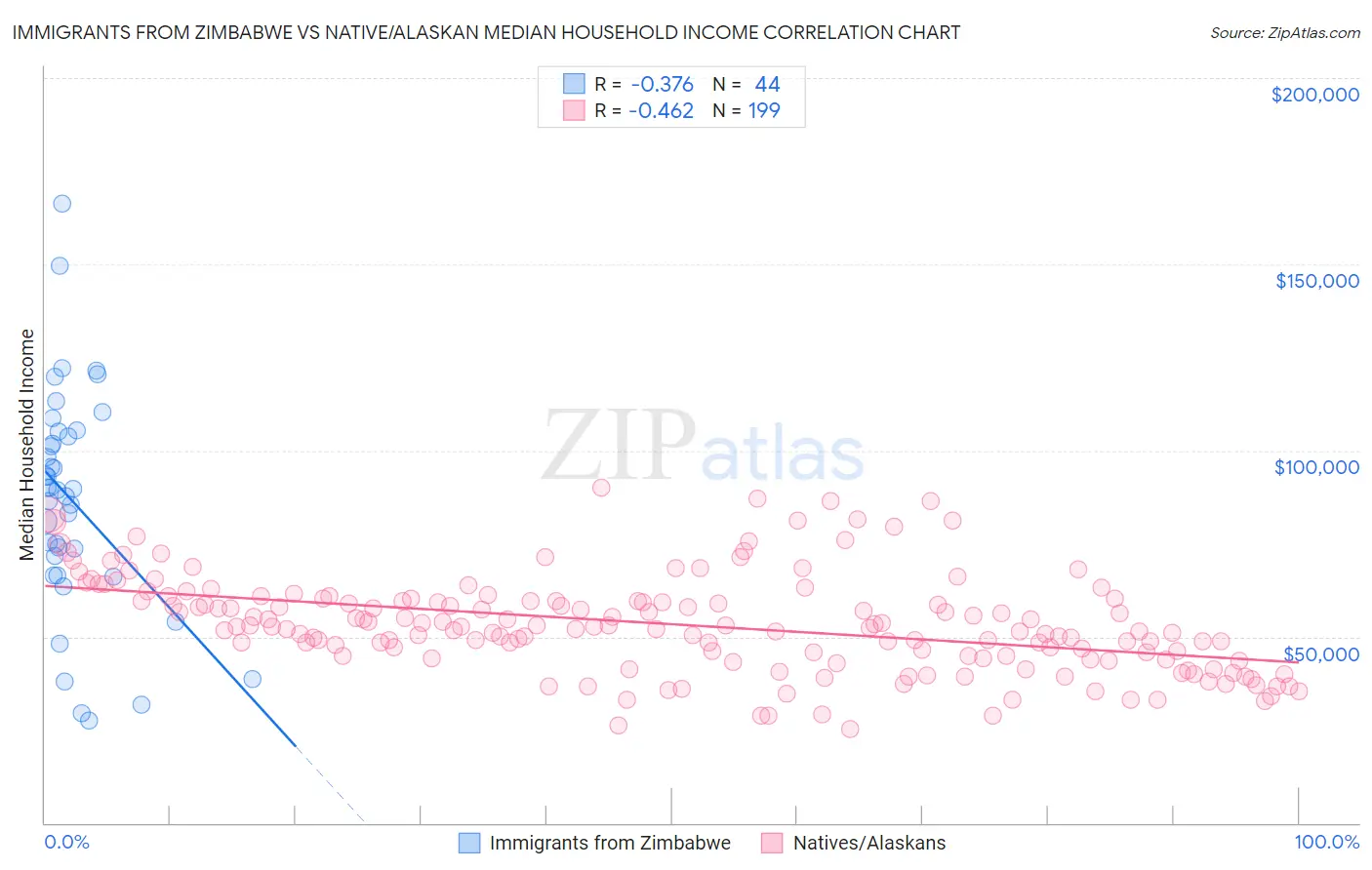 Immigrants from Zimbabwe vs Native/Alaskan Median Household Income