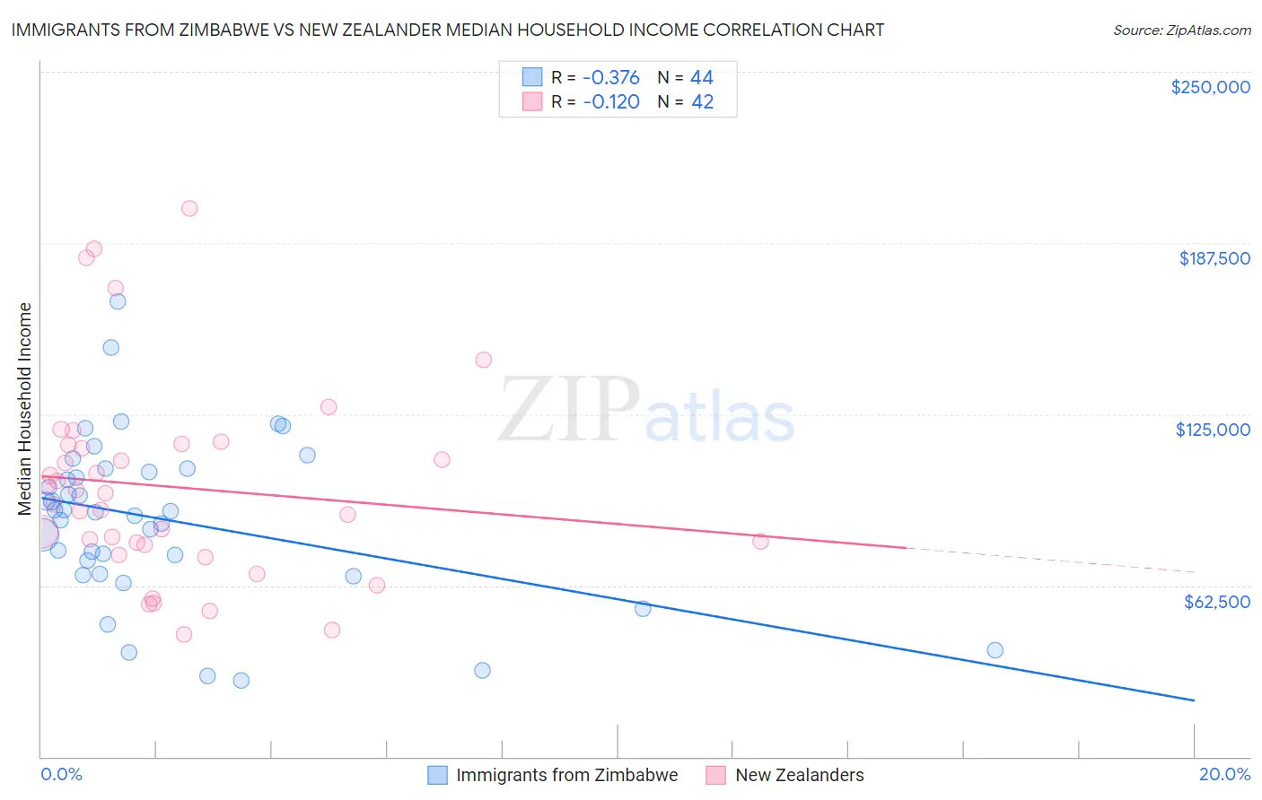 Immigrants from Zimbabwe vs New Zealander Median Household Income