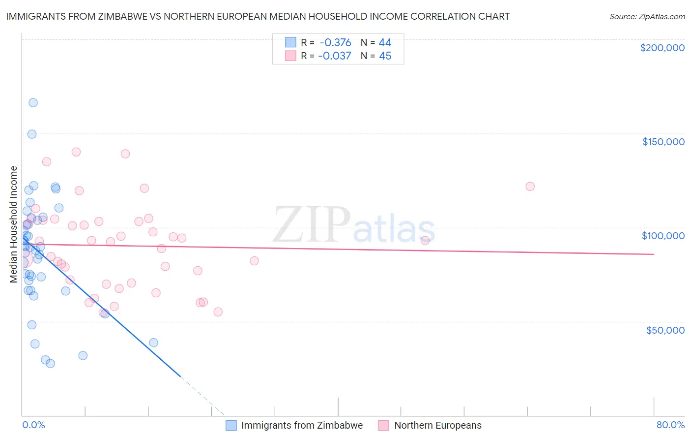 Immigrants from Zimbabwe vs Northern European Median Household Income