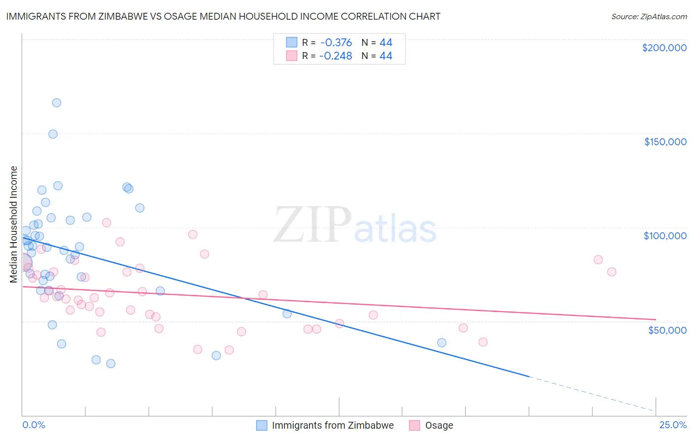 Immigrants from Zimbabwe vs Osage Median Household Income