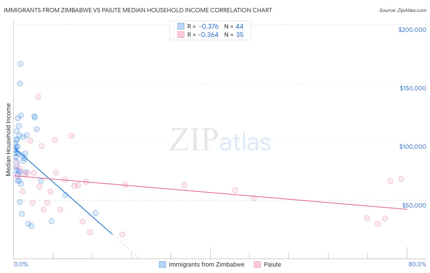 Immigrants from Zimbabwe vs Paiute Median Household Income