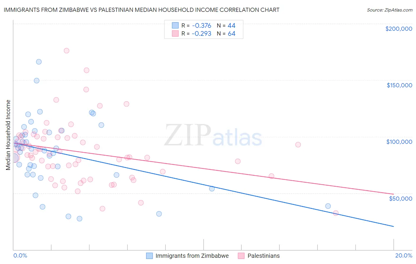 Immigrants from Zimbabwe vs Palestinian Median Household Income