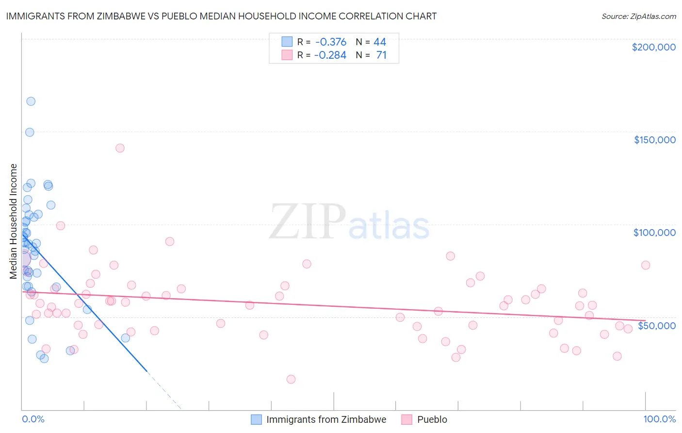 Immigrants from Zimbabwe vs Pueblo Median Household Income