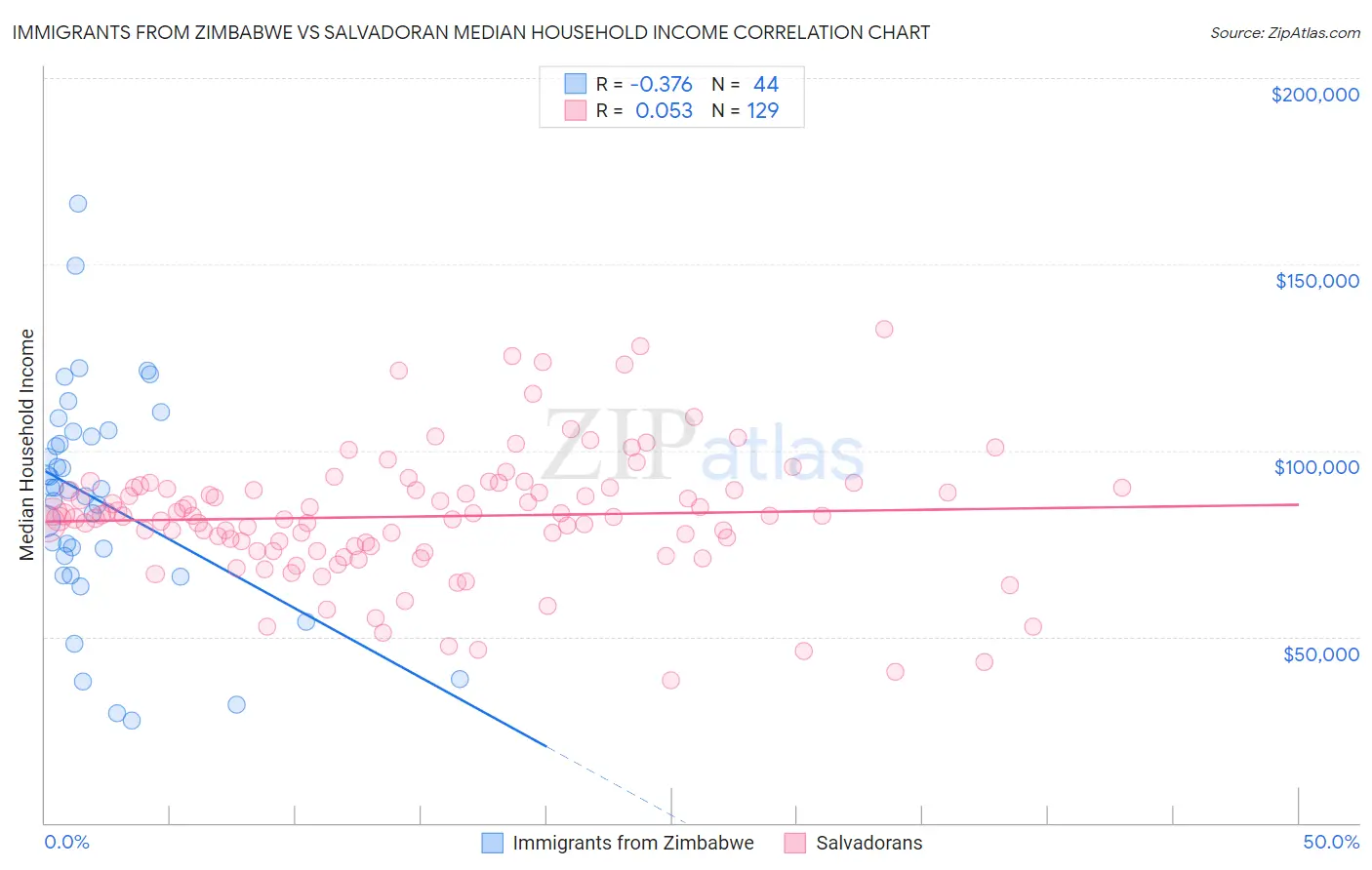 Immigrants from Zimbabwe vs Salvadoran Median Household Income