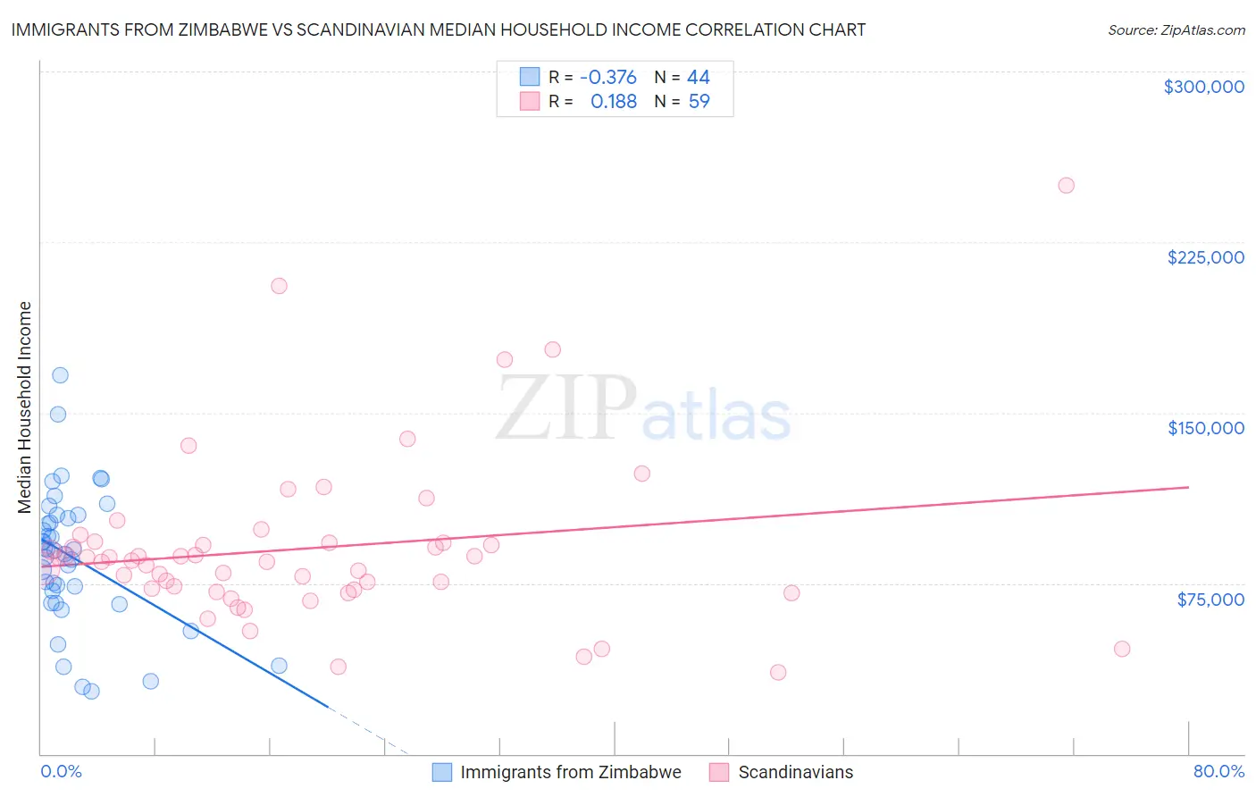 Immigrants from Zimbabwe vs Scandinavian Median Household Income