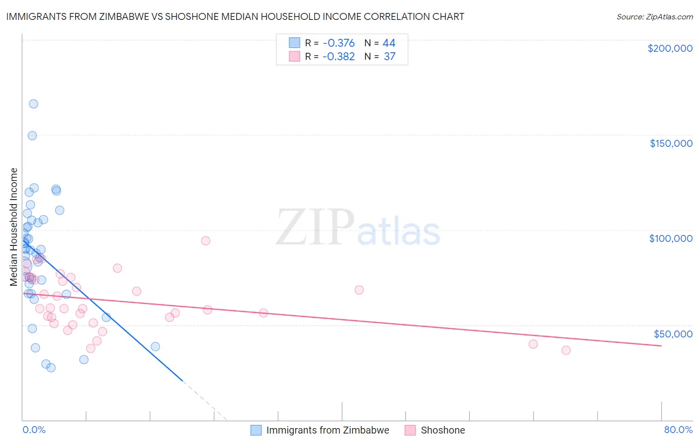 Immigrants from Zimbabwe vs Shoshone Median Household Income