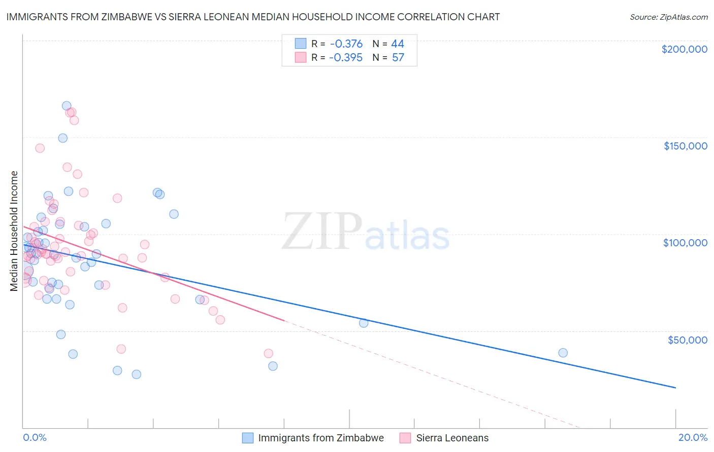 Immigrants from Zimbabwe vs Sierra Leonean Median Household Income