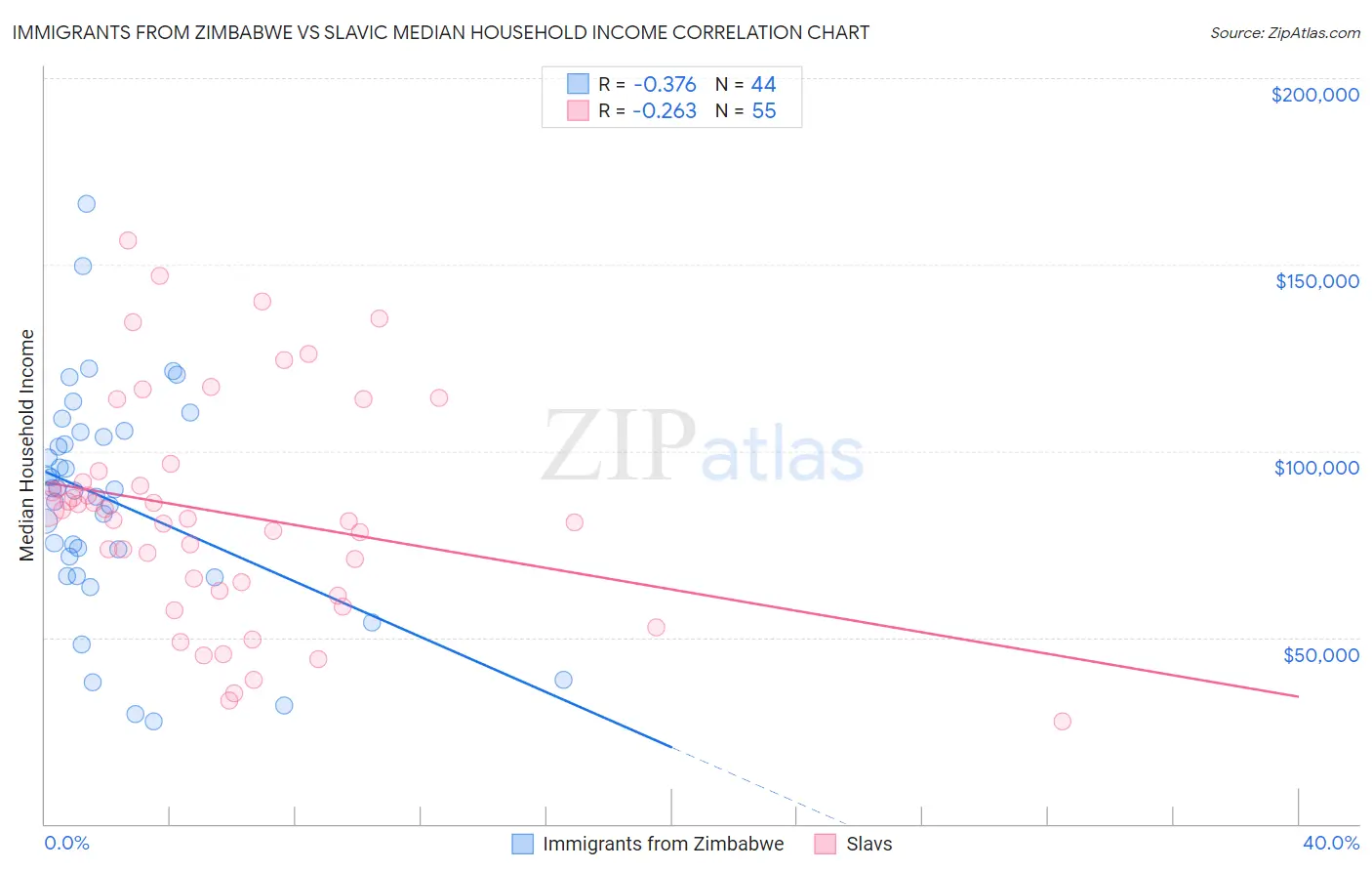 Immigrants from Zimbabwe vs Slavic Median Household Income