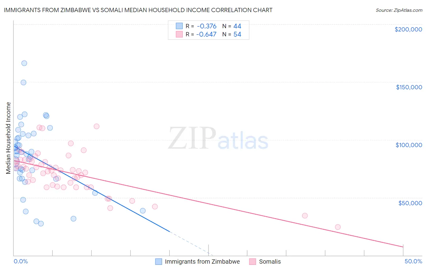 Immigrants from Zimbabwe vs Somali Median Household Income