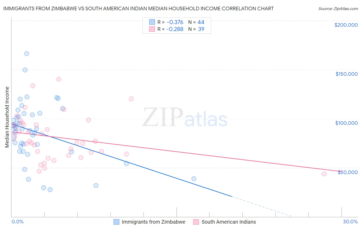 Immigrants from Zimbabwe vs South American Indian Median Household Income