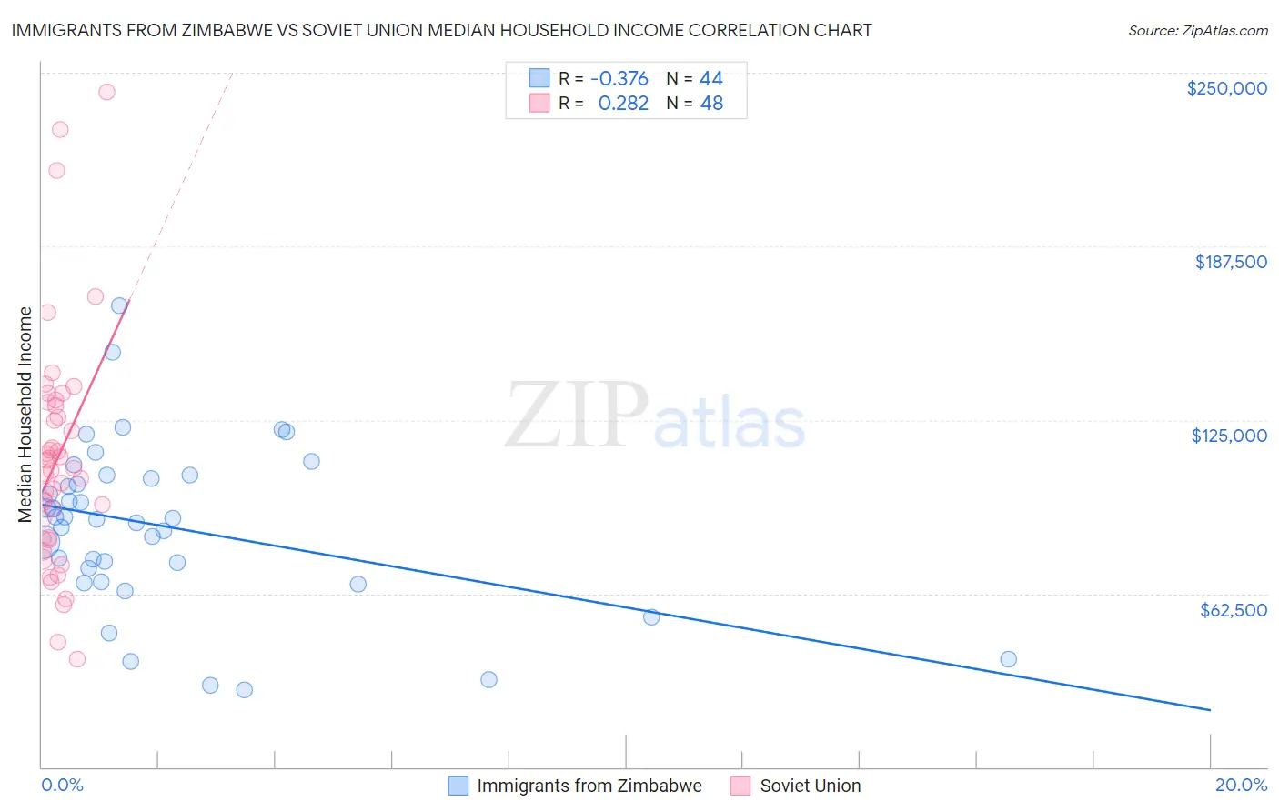 Immigrants from Zimbabwe vs Soviet Union Median Household Income