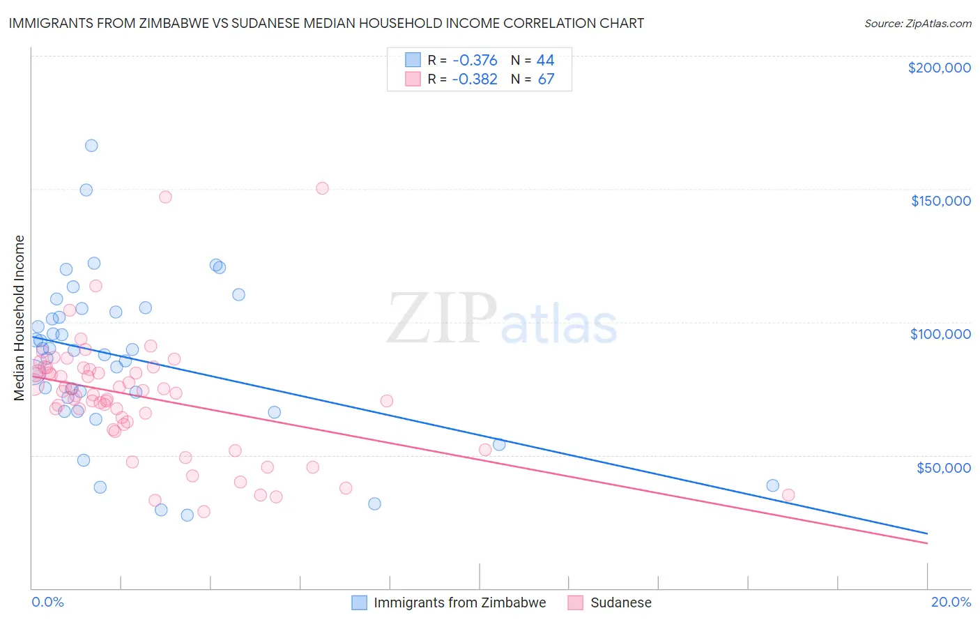 Immigrants from Zimbabwe vs Sudanese Median Household Income