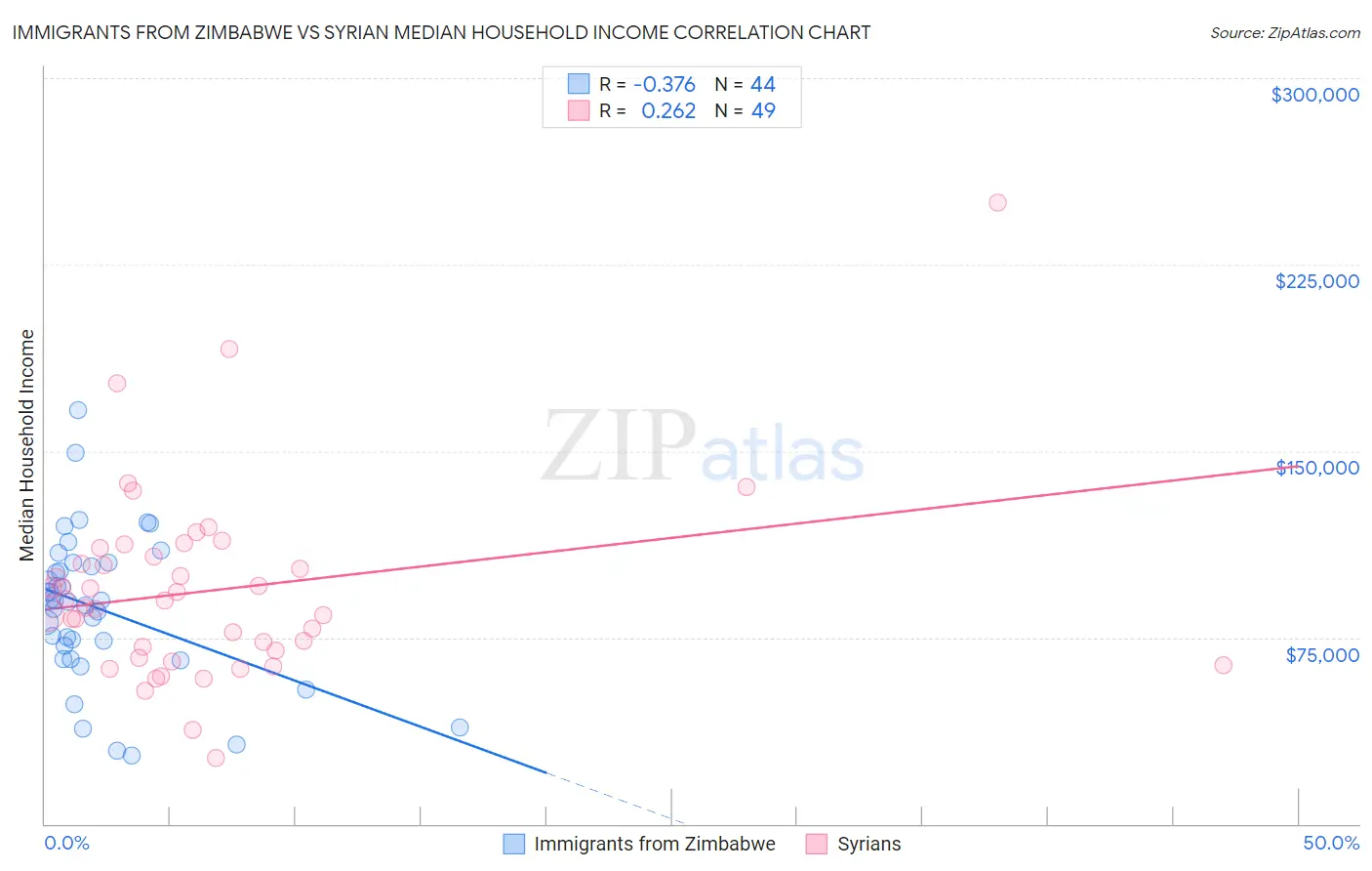 Immigrants from Zimbabwe vs Syrian Median Household Income