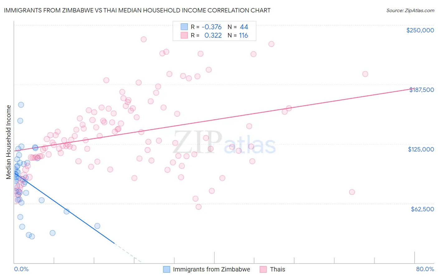 Immigrants from Zimbabwe vs Thai Median Household Income