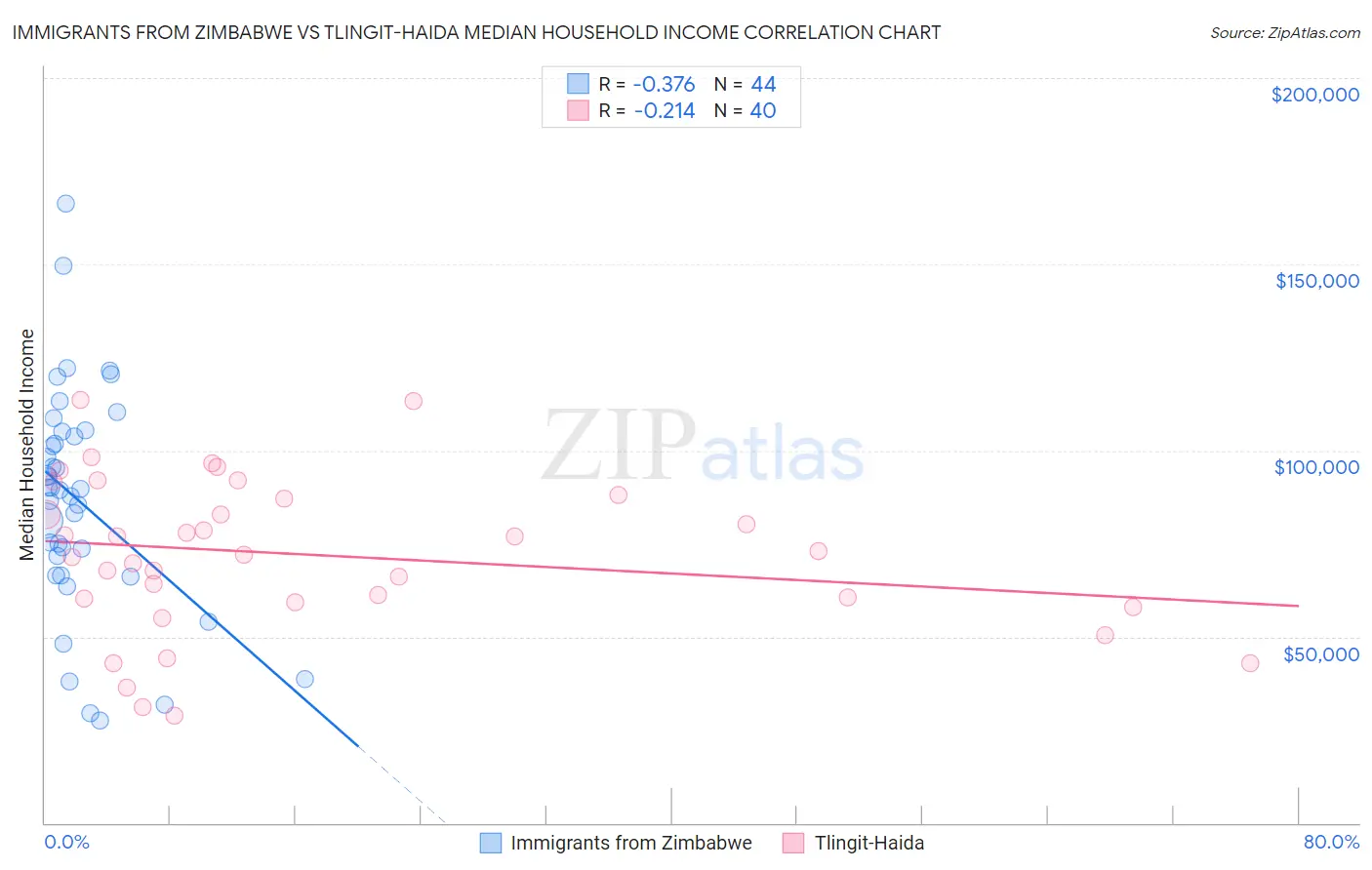 Immigrants from Zimbabwe vs Tlingit-Haida Median Household Income