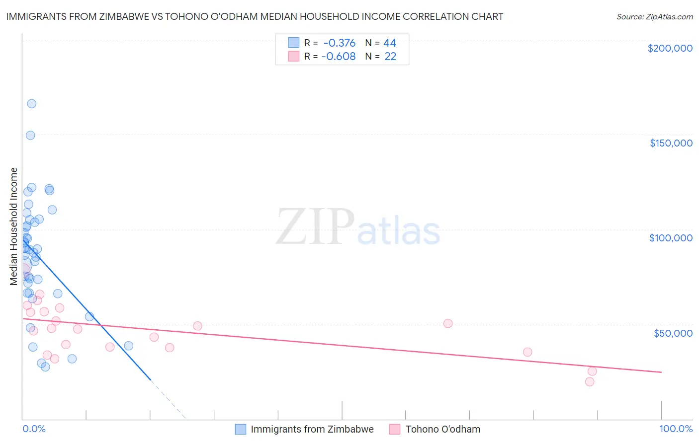 Immigrants from Zimbabwe vs Tohono O'odham Median Household Income