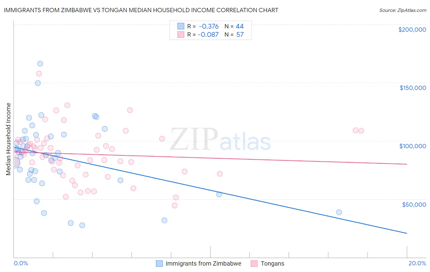 Immigrants from Zimbabwe vs Tongan Median Household Income