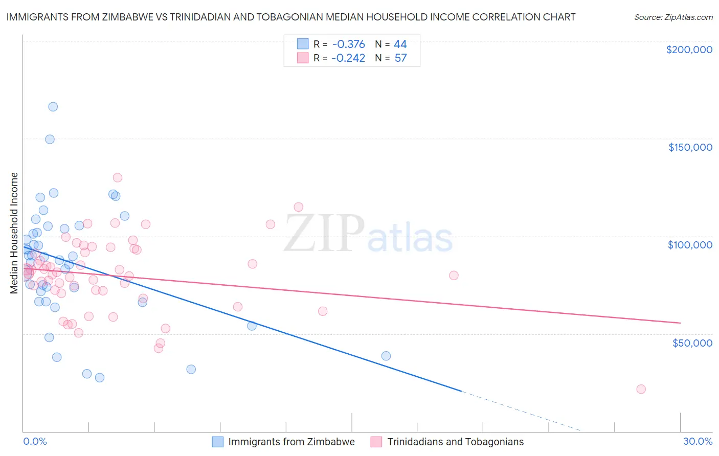 Immigrants from Zimbabwe vs Trinidadian and Tobagonian Median Household Income