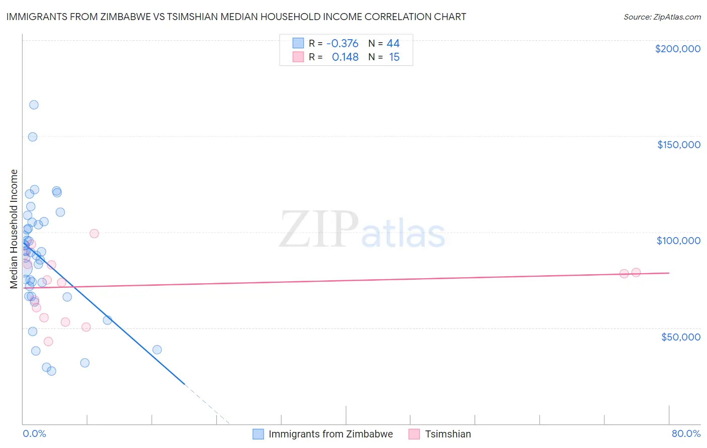 Immigrants from Zimbabwe vs Tsimshian Median Household Income