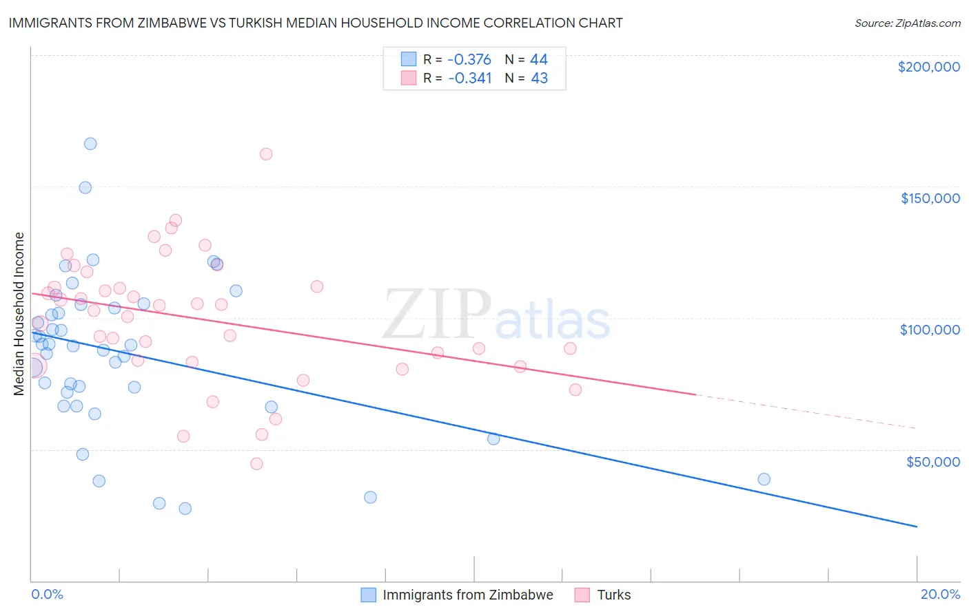 Immigrants from Zimbabwe vs Turkish Median Household Income