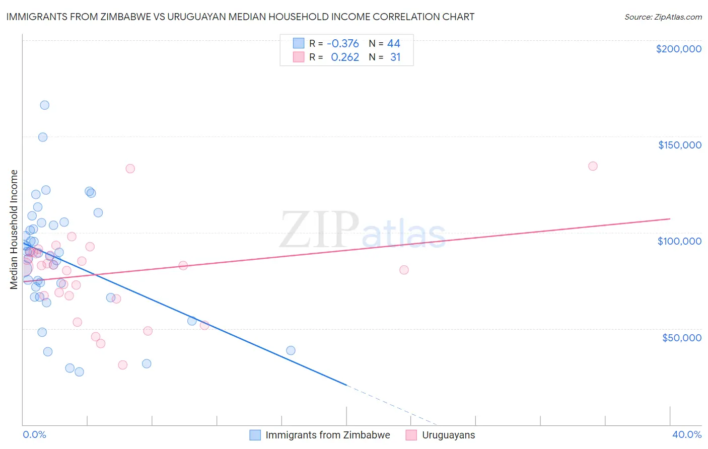 Immigrants from Zimbabwe vs Uruguayan Median Household Income