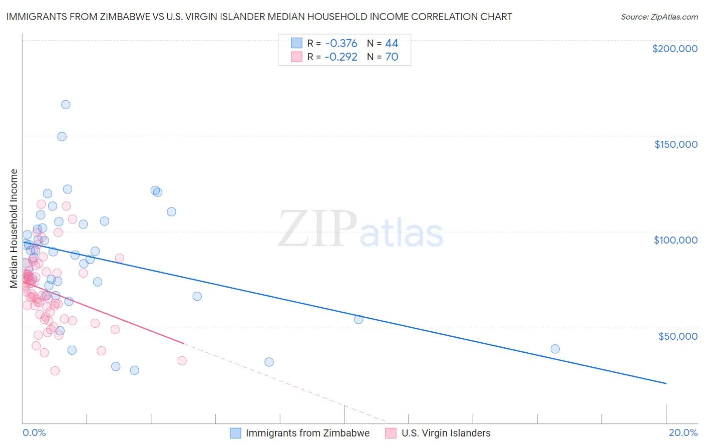Immigrants from Zimbabwe vs U.S. Virgin Islander Median Household Income
