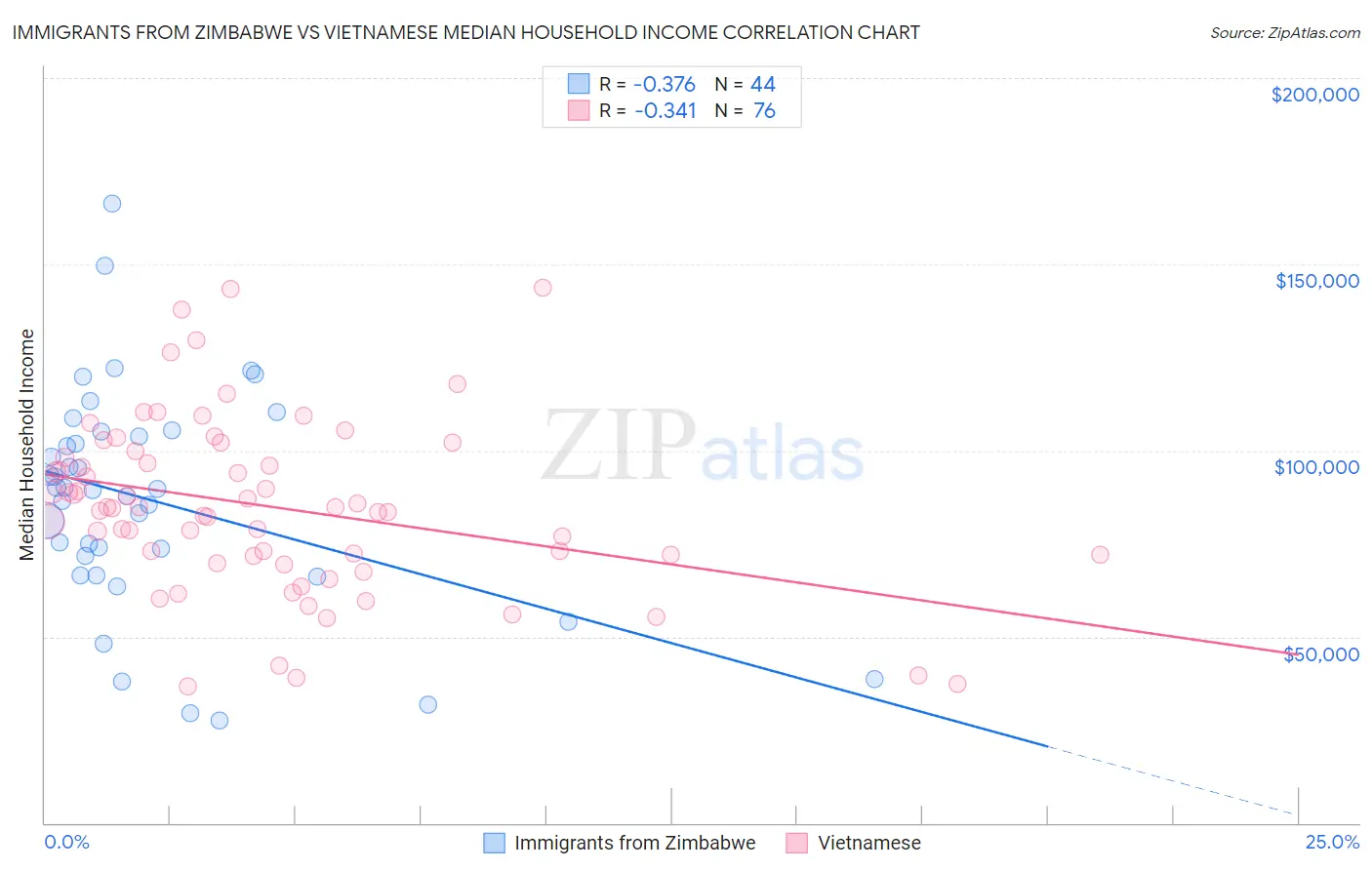 Immigrants from Zimbabwe vs Vietnamese Median Household Income