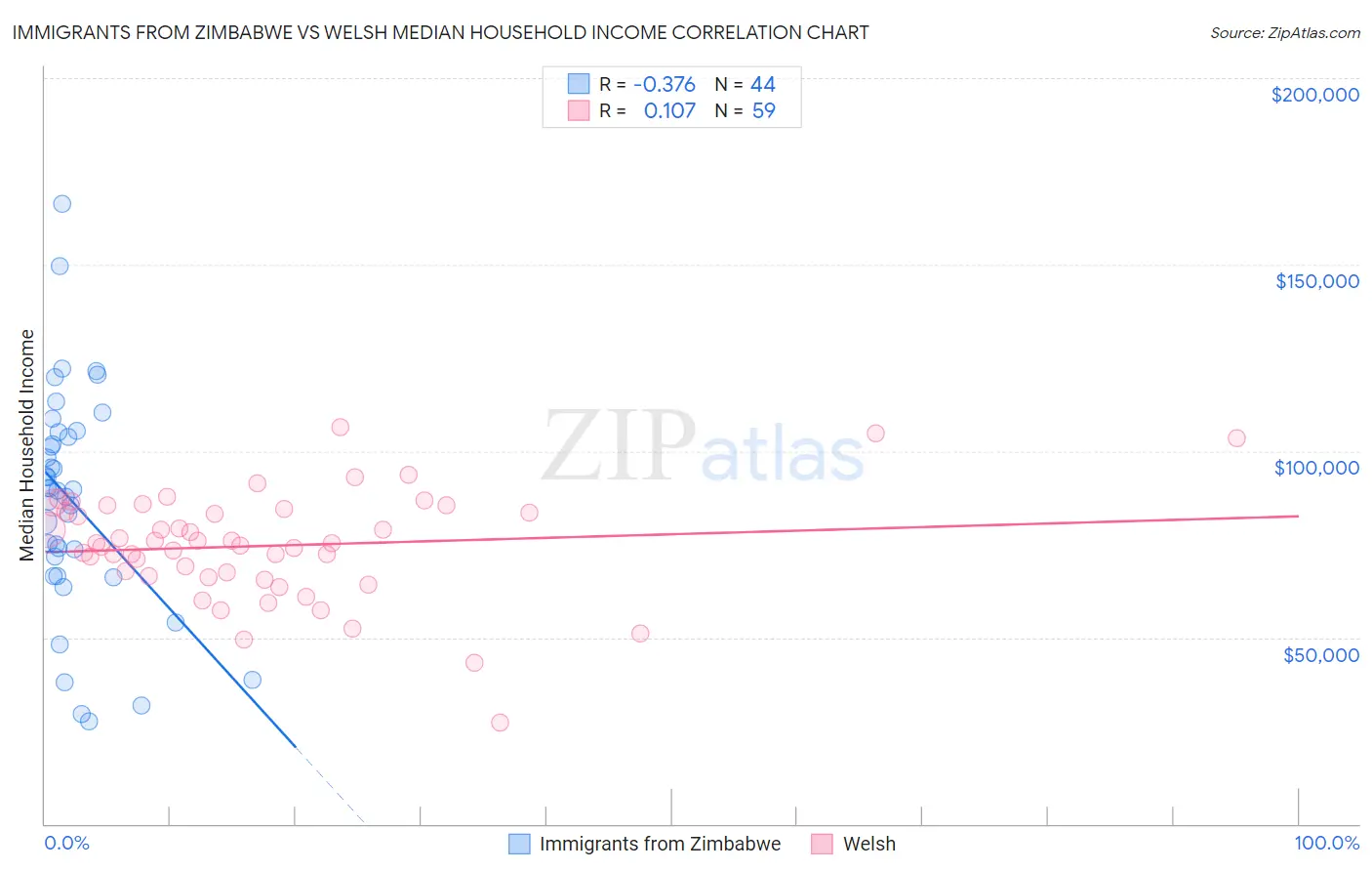 Immigrants from Zimbabwe vs Welsh Median Household Income