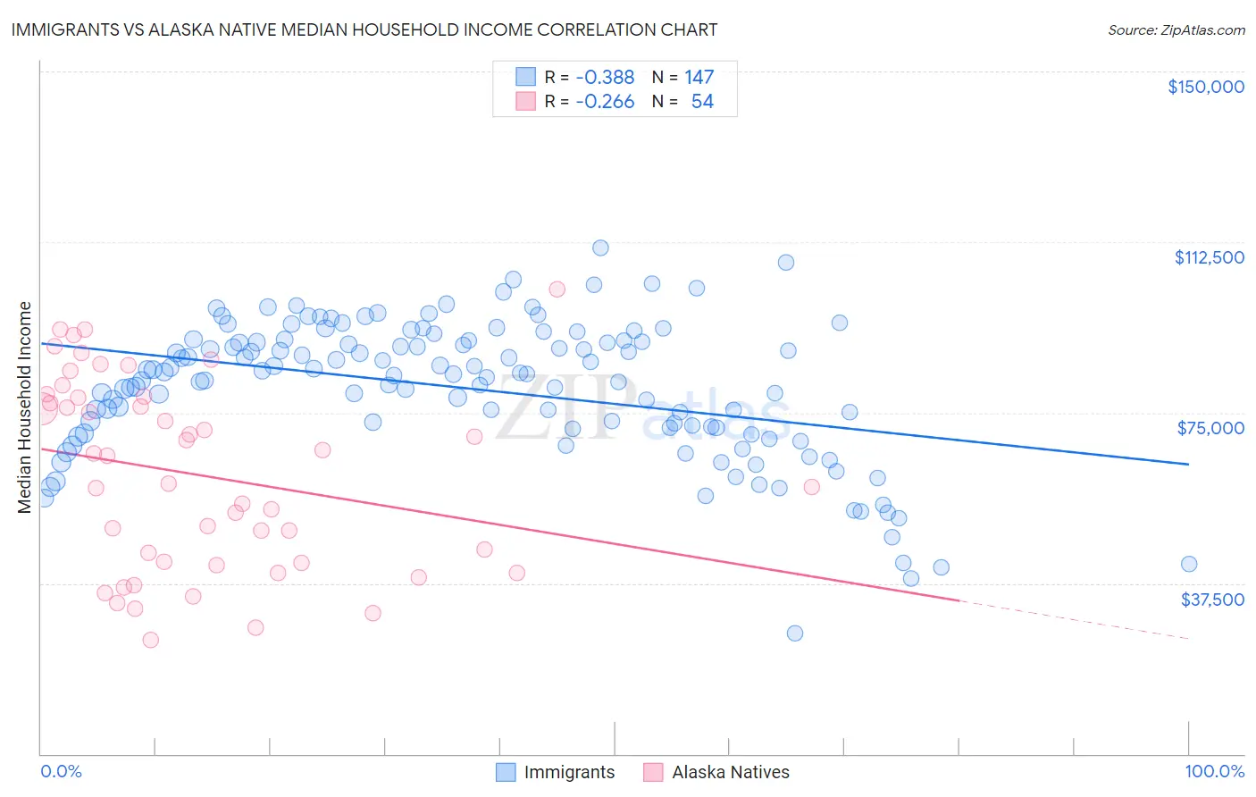 Immigrants vs Alaska Native Median Household Income