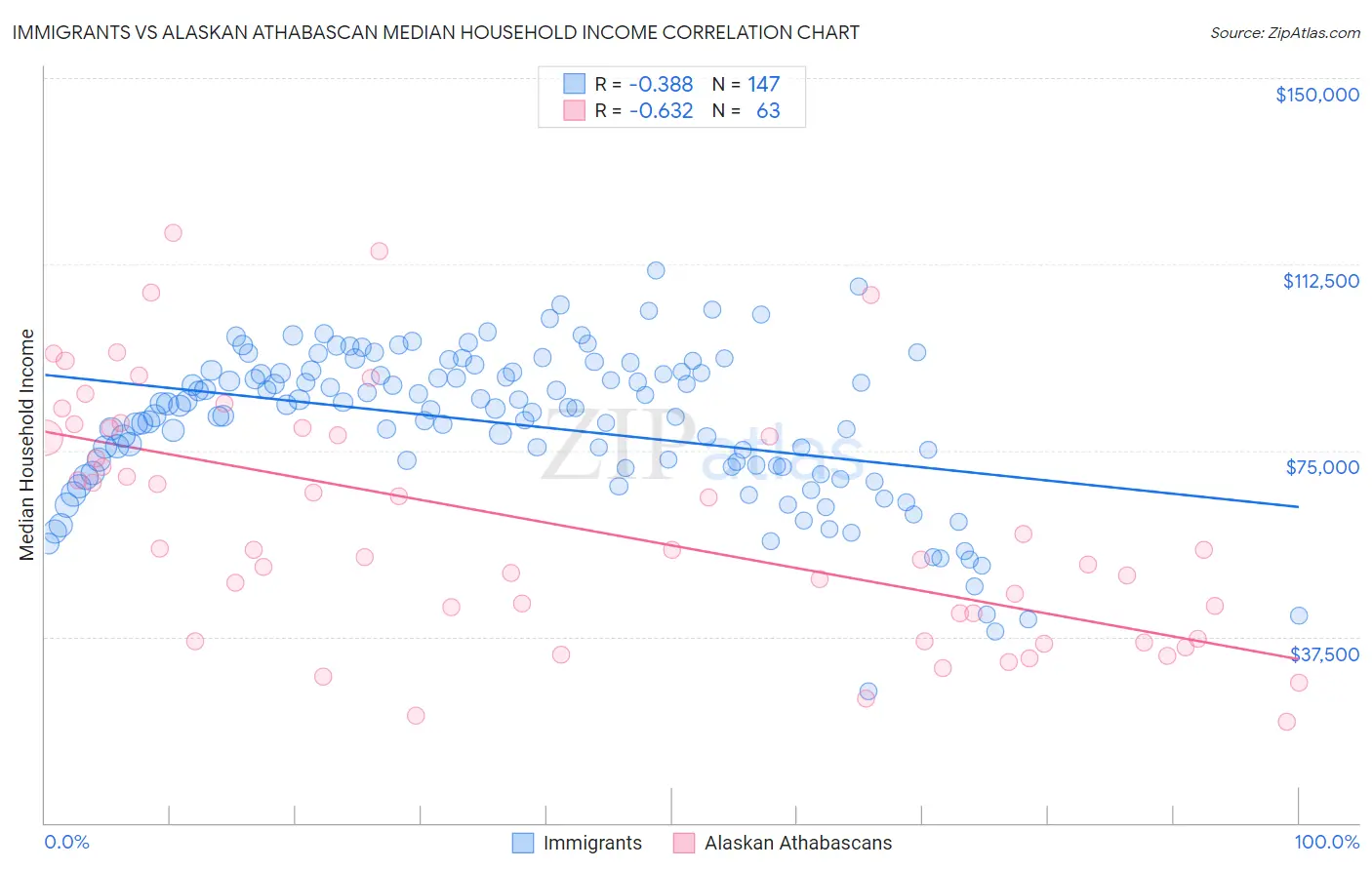 Immigrants vs Alaskan Athabascan Median Household Income