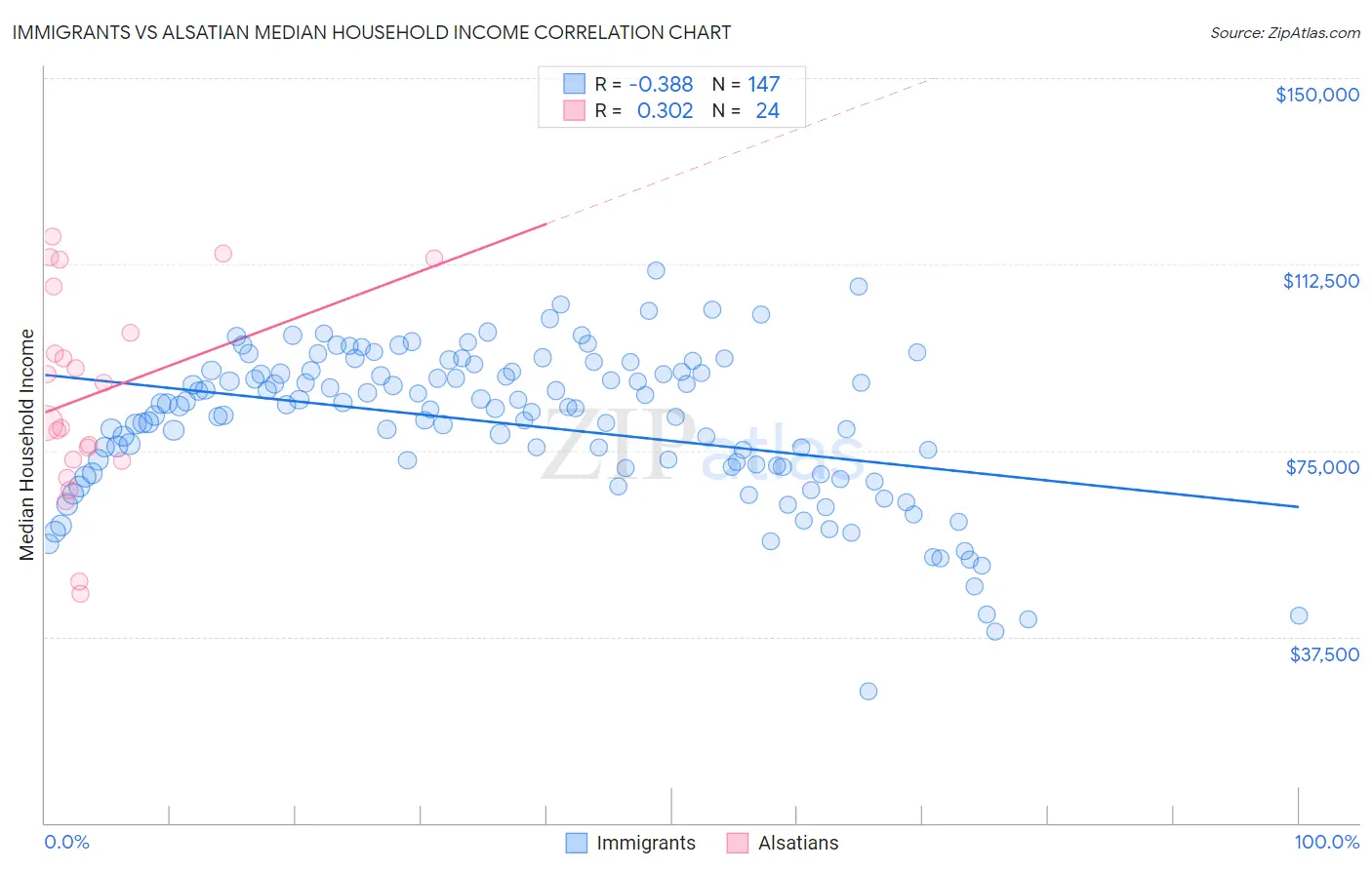 Immigrants vs Alsatian Median Household Income