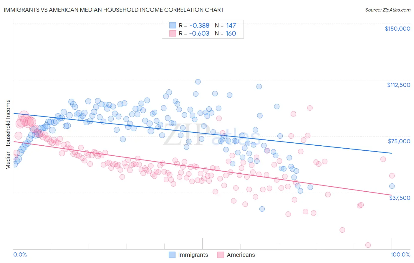 Immigrants vs American Median Household Income