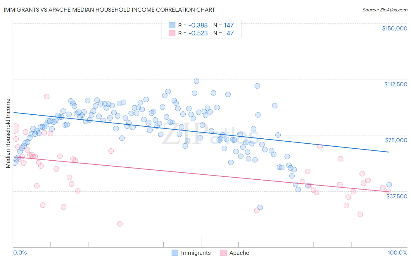 Immigrants vs Apache Median Household Income