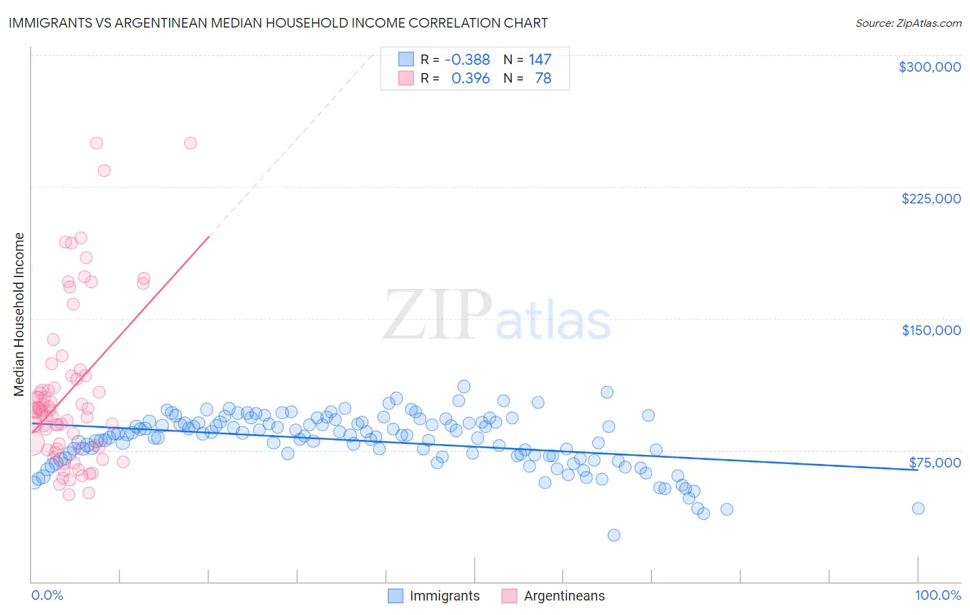 Immigrants vs Argentinean Median Household Income