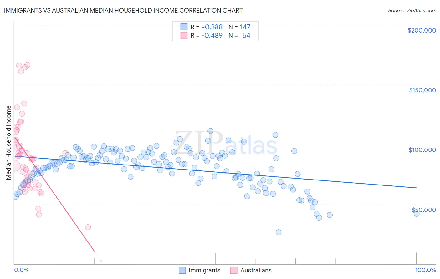 Immigrants vs Australian Median Household Income