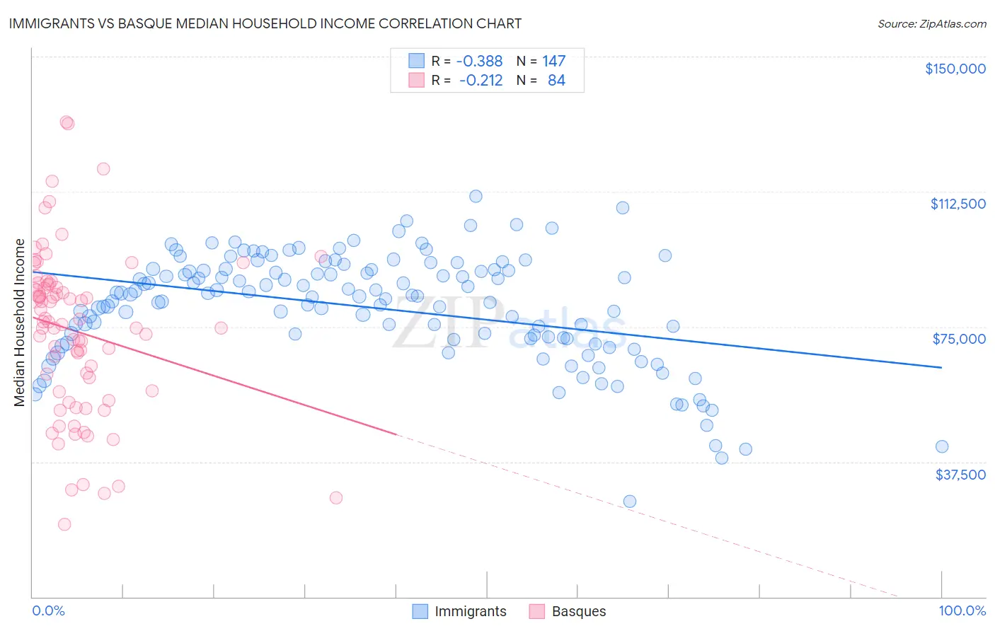 Immigrants vs Basque Median Household Income