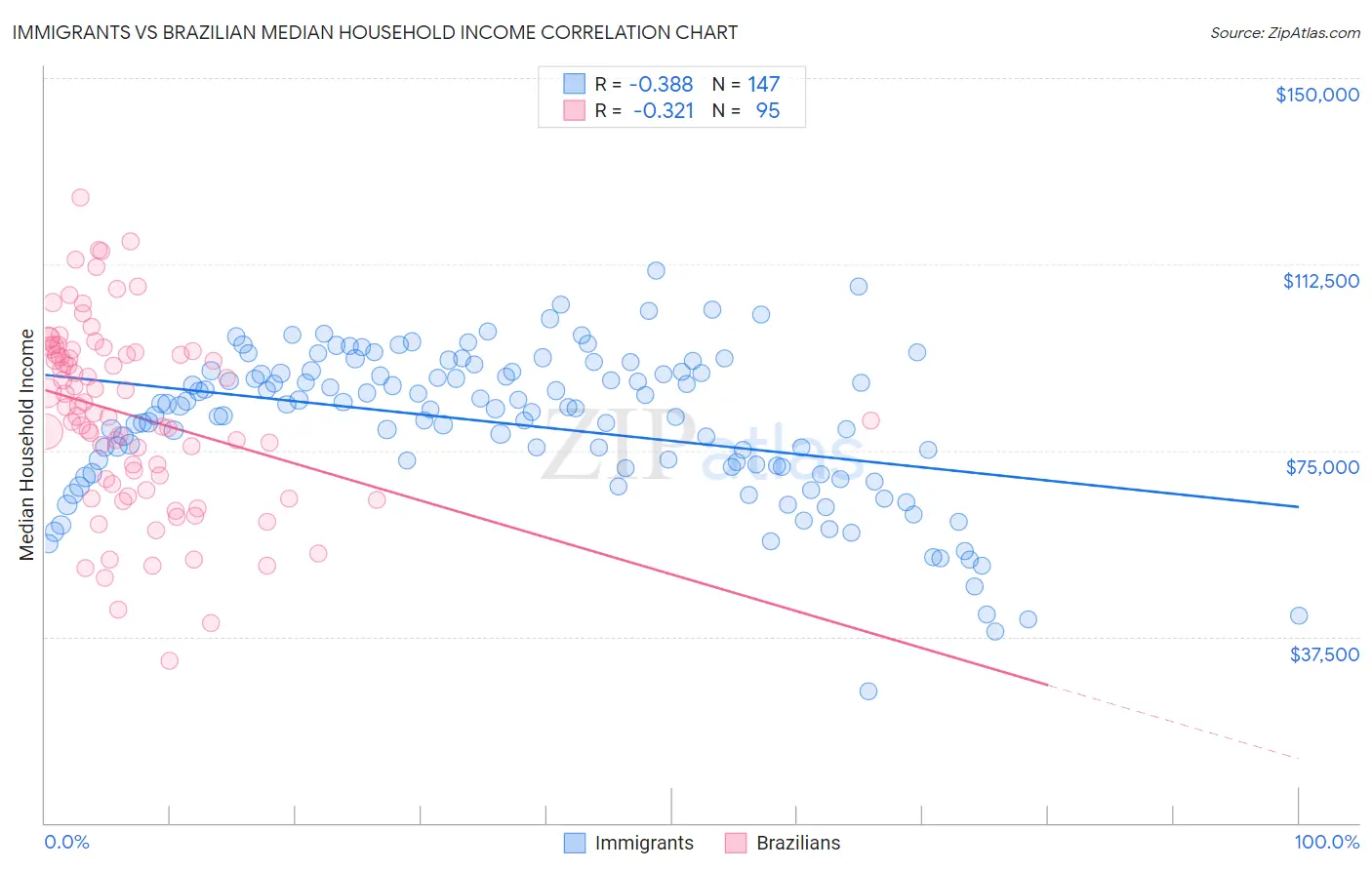 Immigrants vs Brazilian Median Household Income