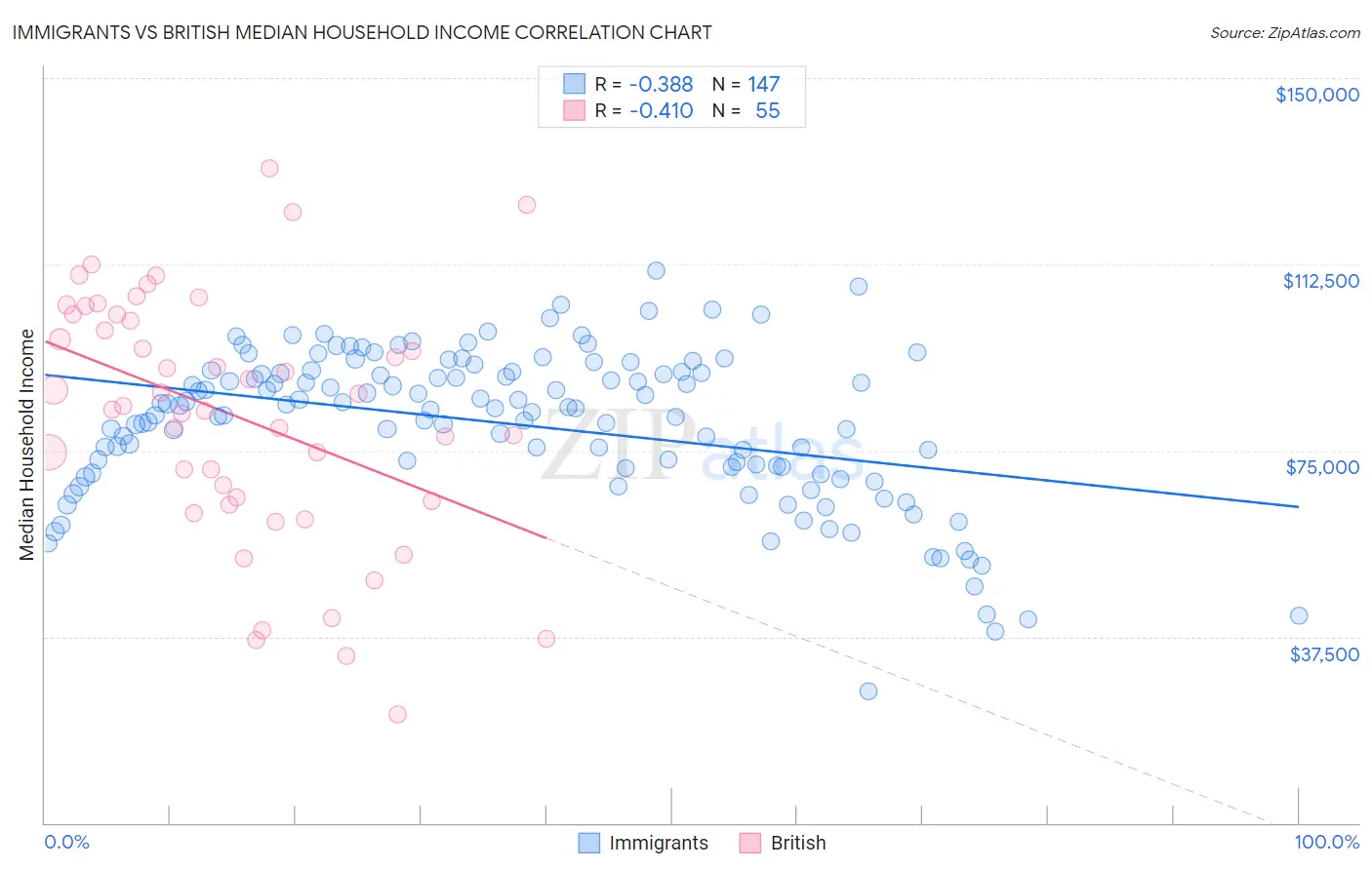 Immigrants vs British Median Household Income