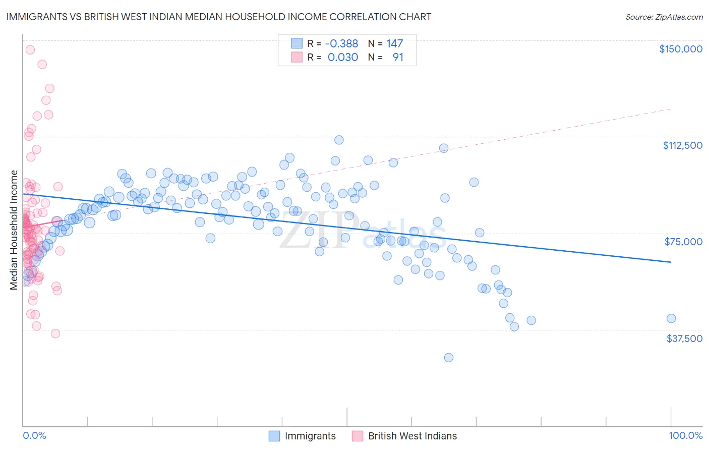 Immigrants vs British West Indian Median Household Income