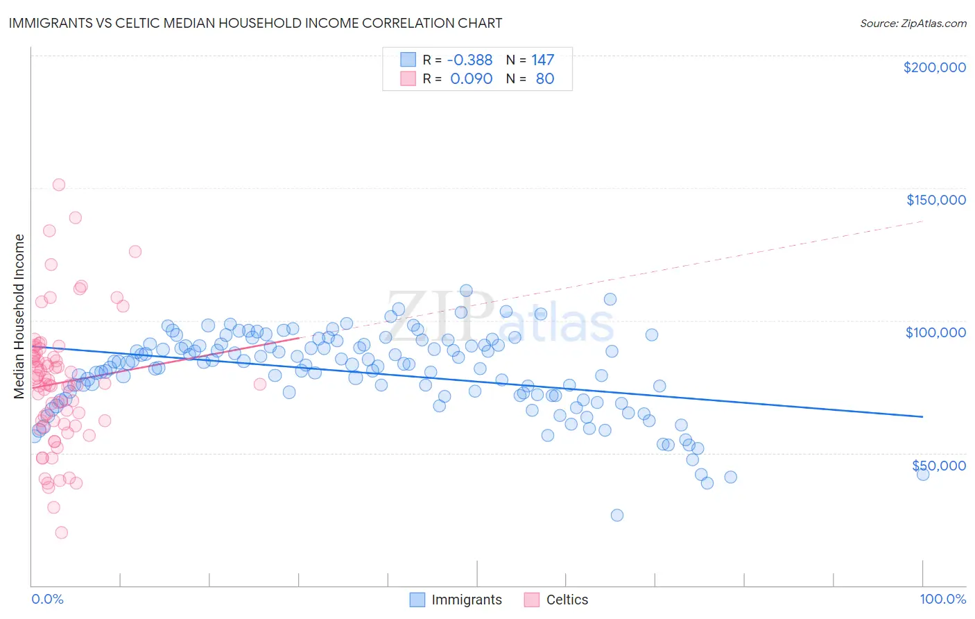 Immigrants vs Celtic Median Household Income