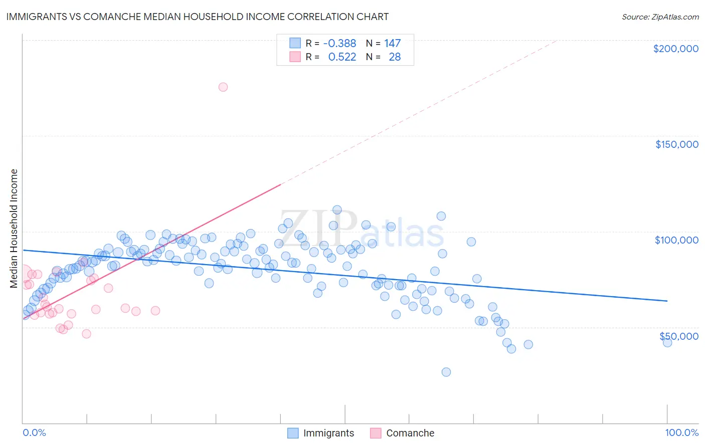 Immigrants vs Comanche Median Household Income