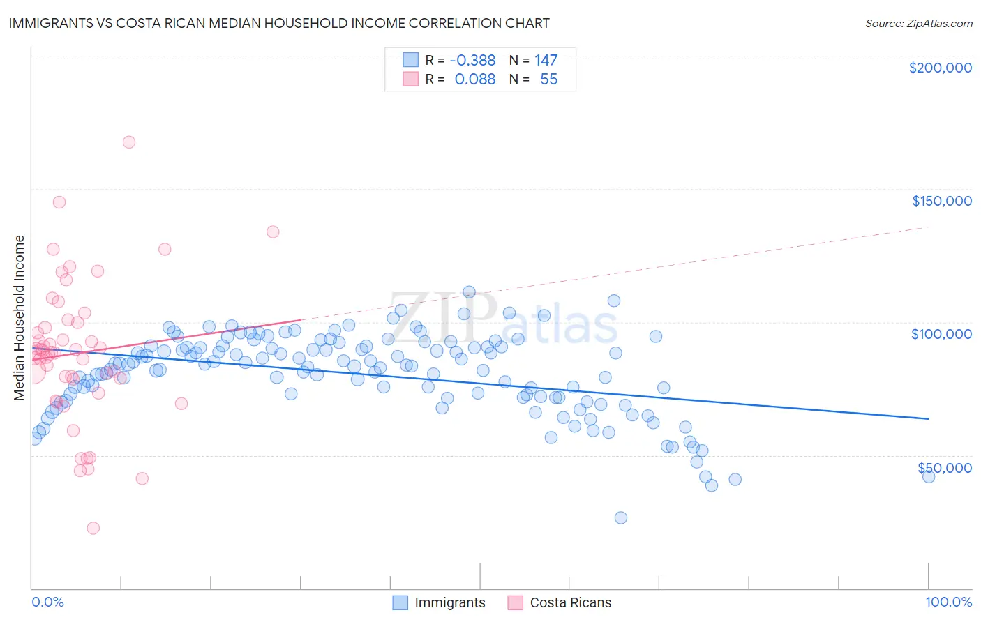 Immigrants vs Costa Rican Median Household Income